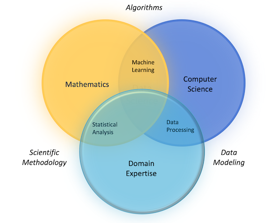 三个重叠圆圈的图。这些圆圈标记为“数学”、“计算机科学”和“领域专业知识”。在图的中间，三个圆圈重叠，是一个标记为“数据科学”的区域。