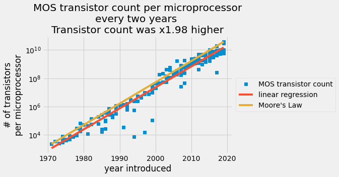 每两年每个微处理器的 MOS 晶体管数量散点图，作为摩尔定律的演示。